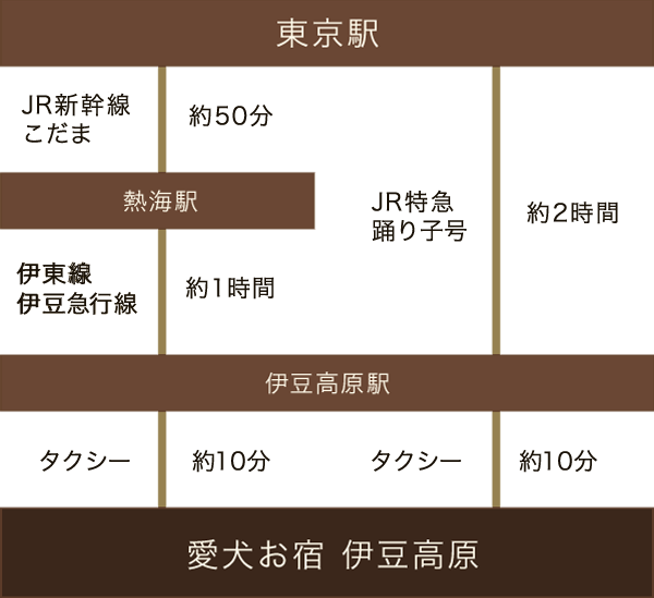 電車でお越しの方（東京方面から）